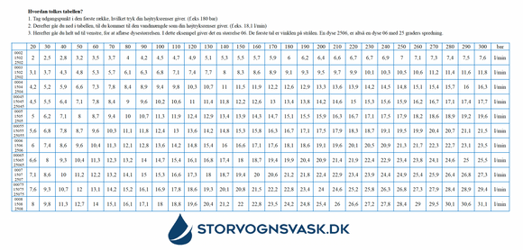 Valg af højtryksdyse