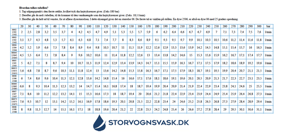 Højtryksdyse 25 graders spredning